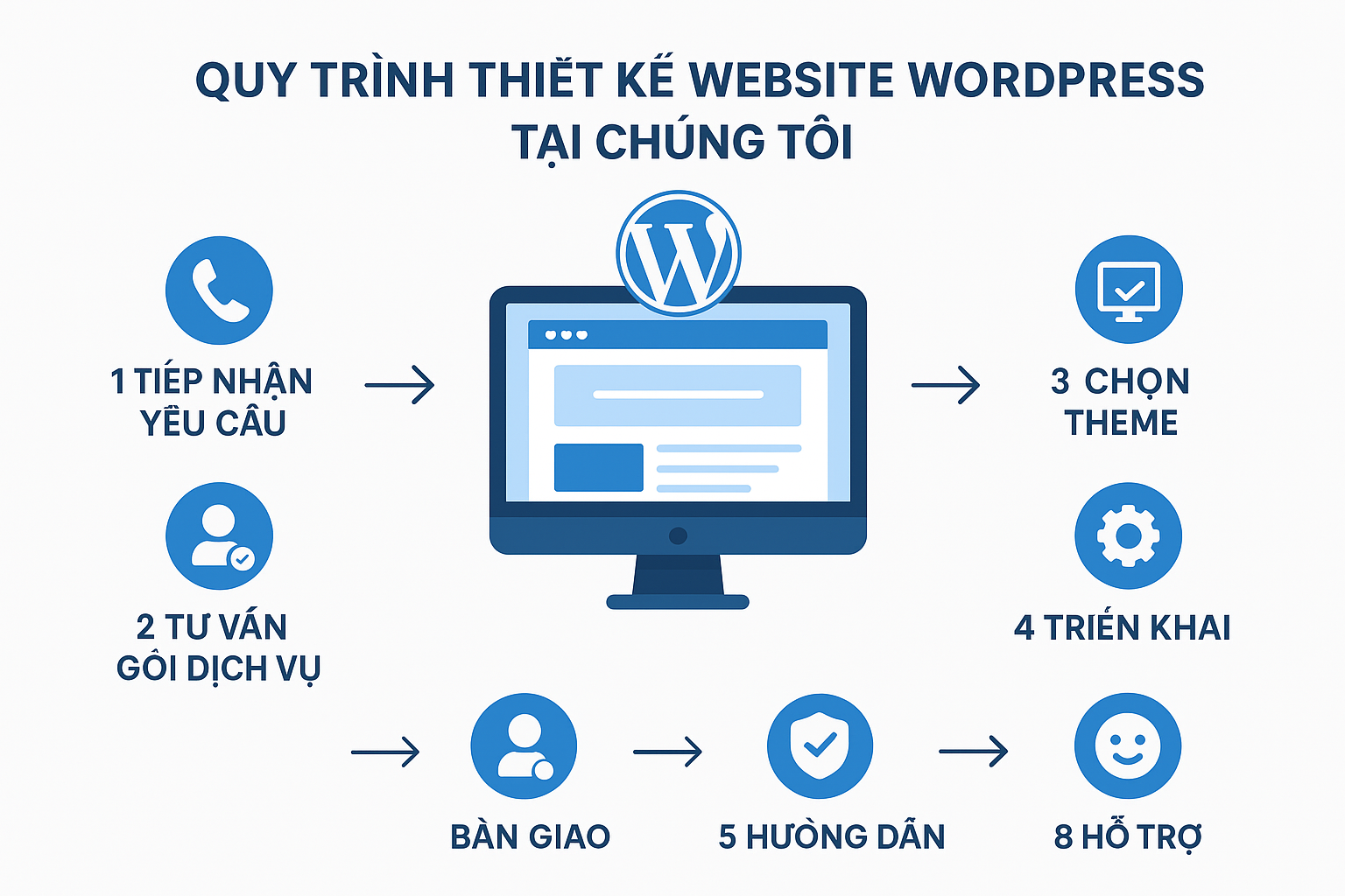 Quy trình thiết kế Website WordPress tại chúng tôi