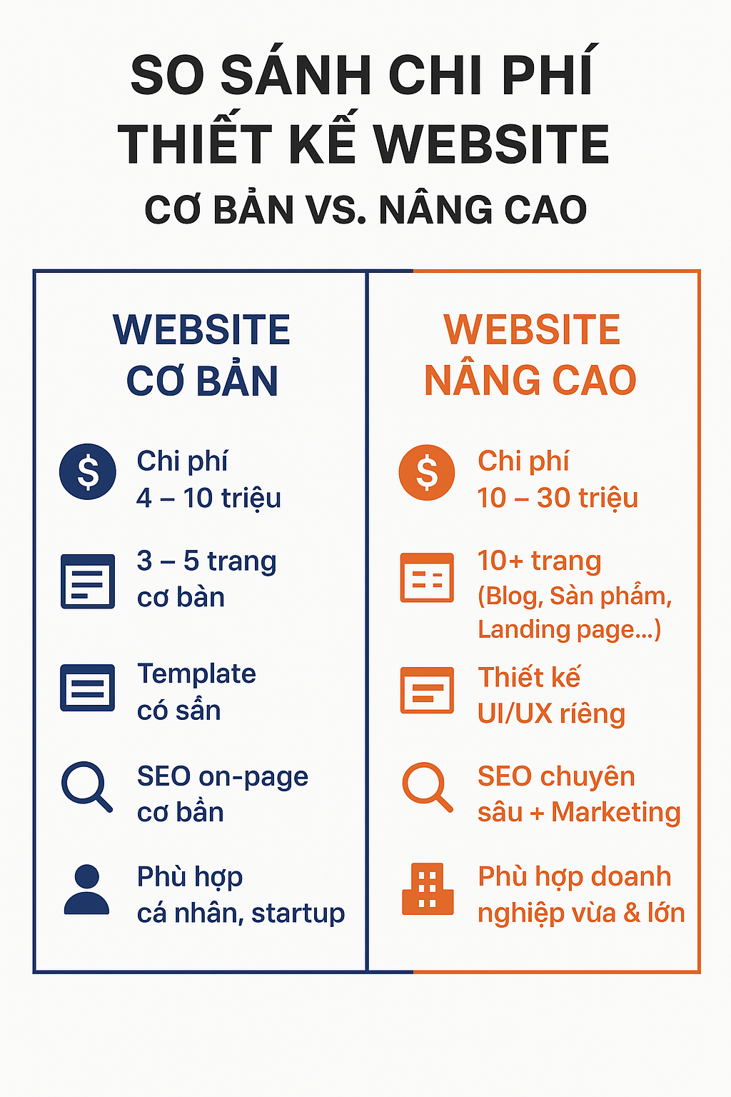 So sánh chi phí thiết kế website cơ bản và nâng cao